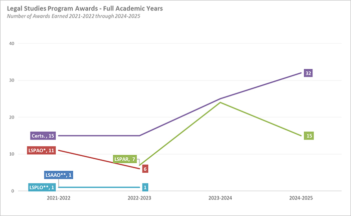 Line graph depicting the number of legal program awards earned from 2021 through Fall 2025.