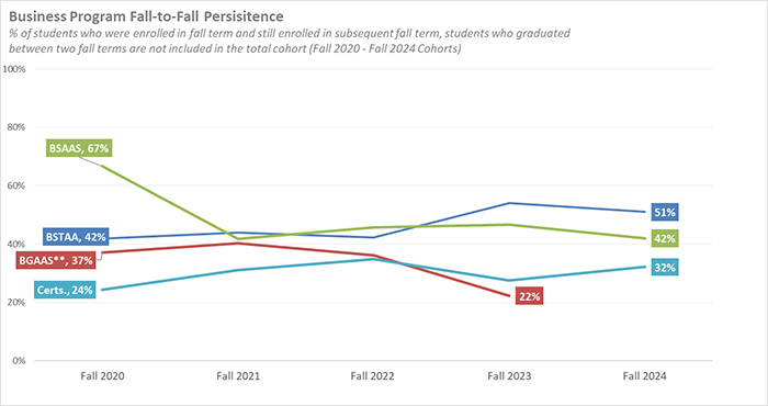 Line graph depicting business program persistence from Fall 2021 through Fall 2025