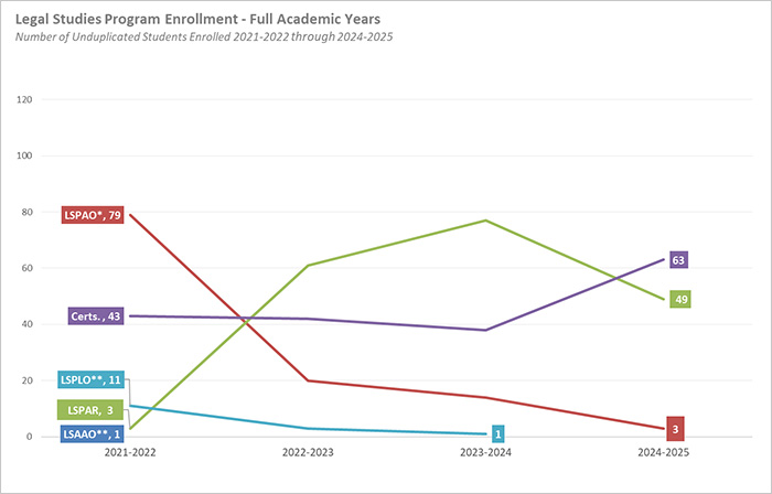 Line graph depicting the number of unduplicated students enrolled in legal programs from 2021 through Fall 2025.